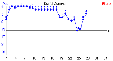 Hier für mehr Statistiken von Duffel-Sascha klicken