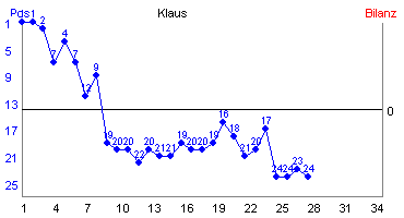 Hier für mehr Statistiken von Klaus klicken