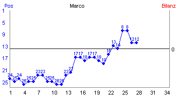 Hier für mehr Statistiken von Marco klicken