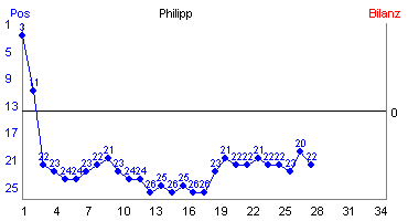 Hier für mehr Statistiken von Philipp klicken