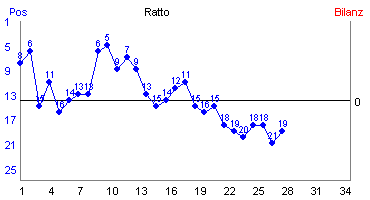 Hier für mehr Statistiken von Ratto klicken