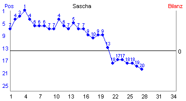 Hier für mehr Statistiken von Sascha klicken