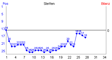 Hier für mehr Statistiken von Steffen klicken