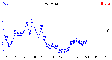 Hier für mehr Statistiken von Wolfgang klicken